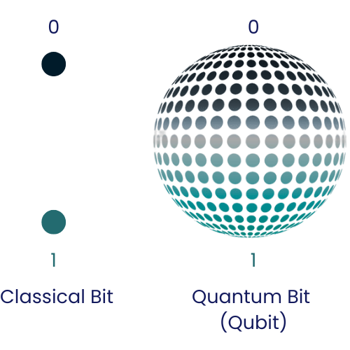 Classical Bits vs Qubits