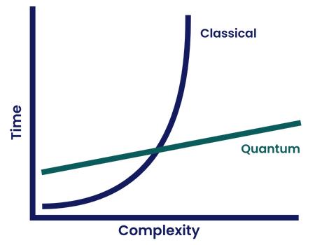 Classical versus Quantum Computing