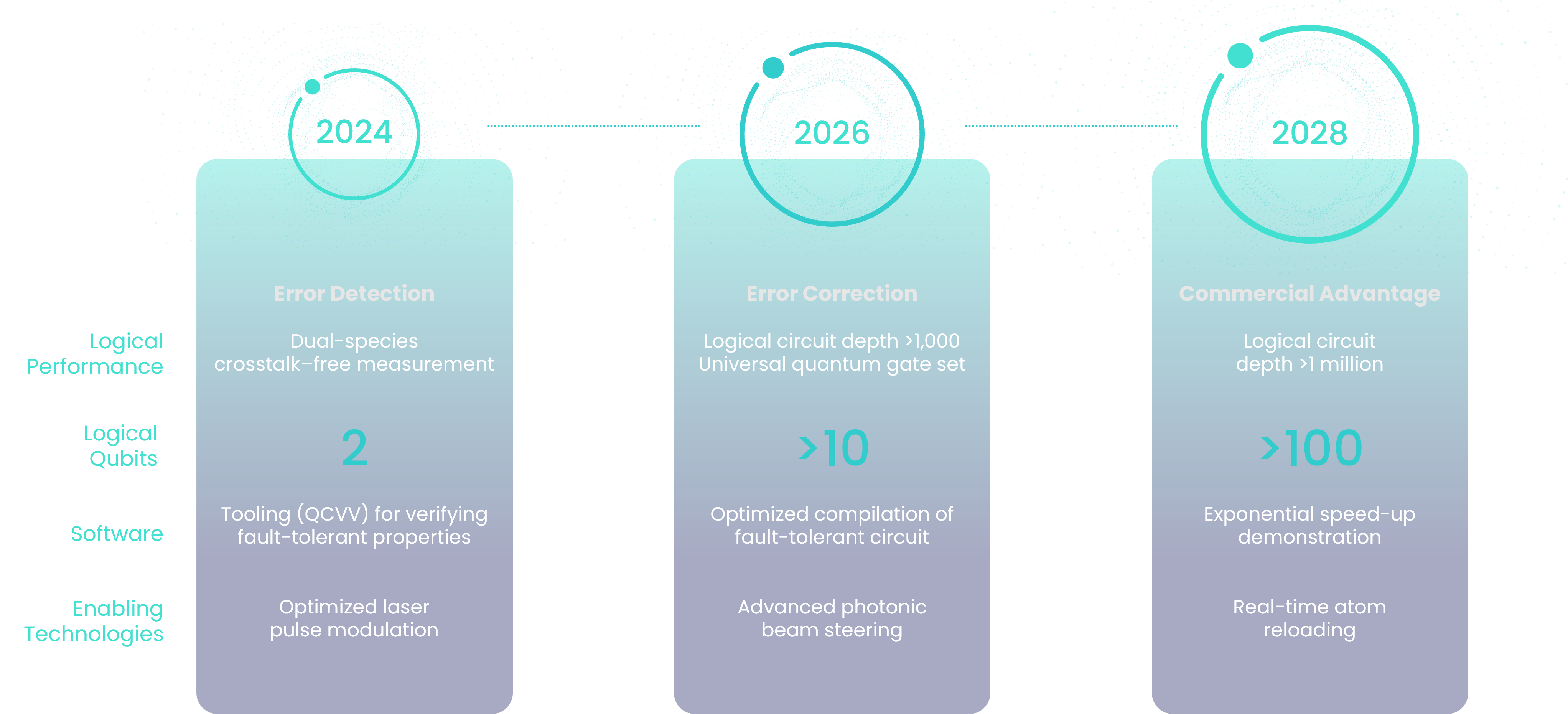 Infleqtion Quantum Computing Roadmap
