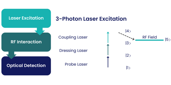 3-photo laser excitation