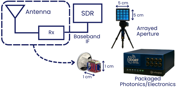 QRF receiver