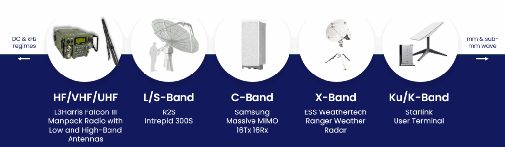 RF Convergence