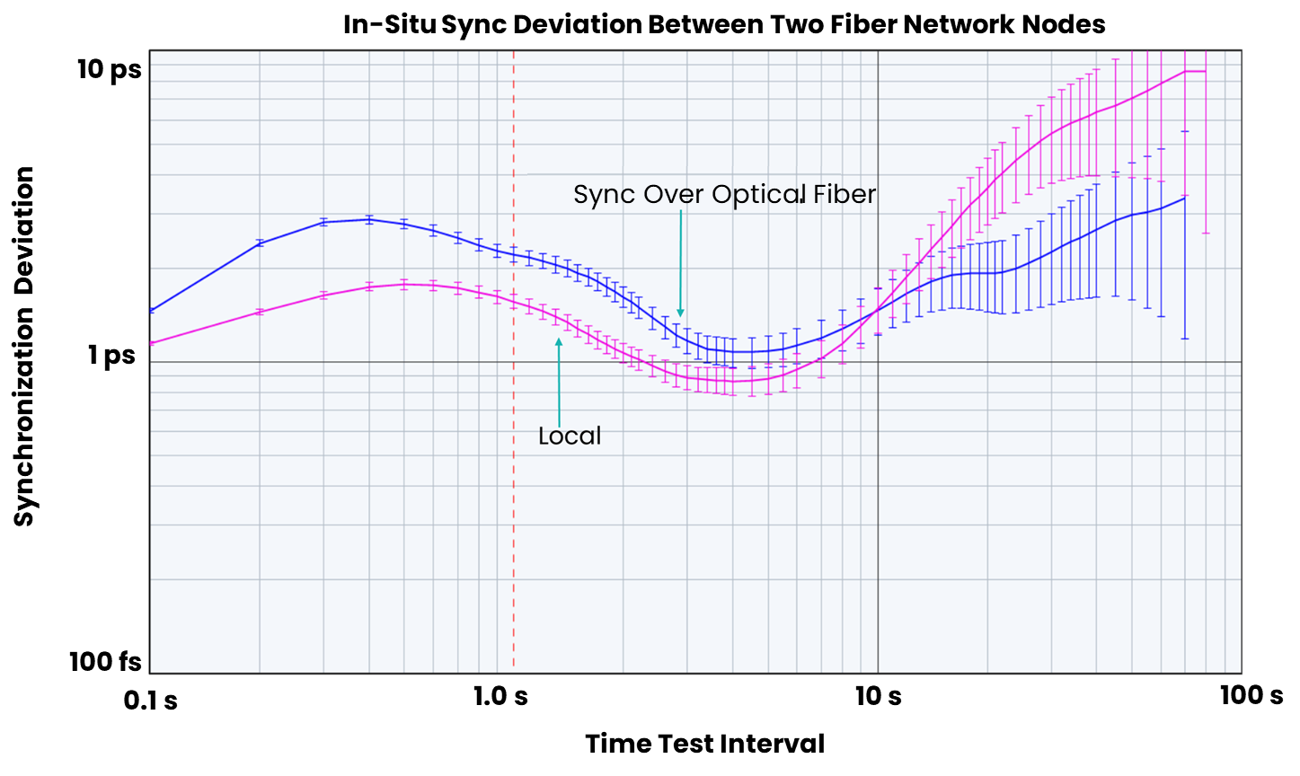 Infleqtion and Quantum Corridor Time Synchronization with Tiqker and Safran White Rabbit