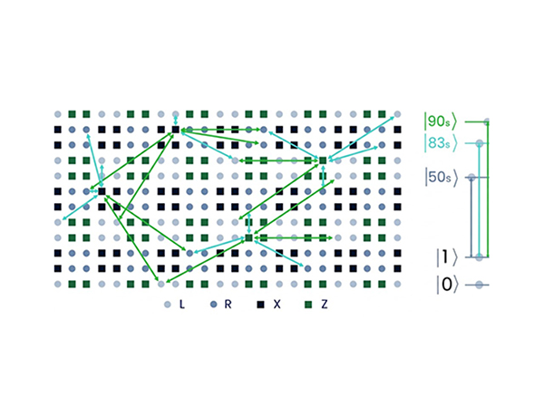 Diagram illustrates entanglement between qubits achieved by exciting atoms into high-energy Rydberg states.